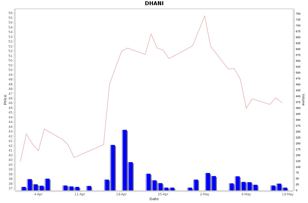 DHANI Daily Price Chart NSE Today